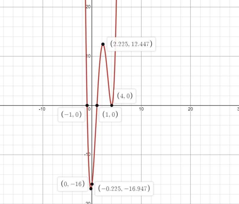 Using this picture, describe what we are doing with the factored form of p(x) shown-example-1