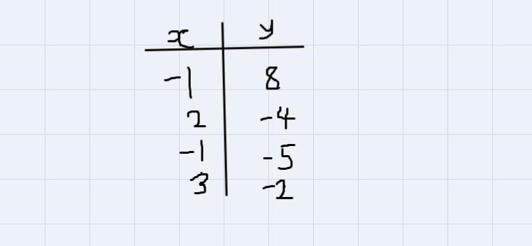 Determine whether the table expresses the second variable as a function of the first-example-1