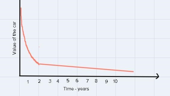 4. The value of a car depreciates quickly inthe first two years, then depreciates-example-1