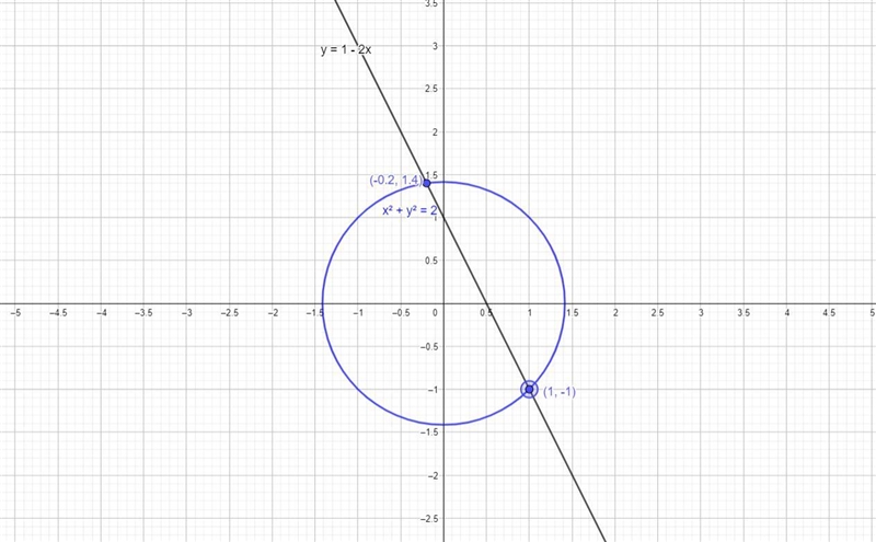 Calculate the coordinates of the points where the line y = 1 - 2x cuts the curve x-example-1