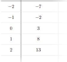 Two linear patterns are represented by these equations:S = 3n + 5S = 5n + 3Create-example-2