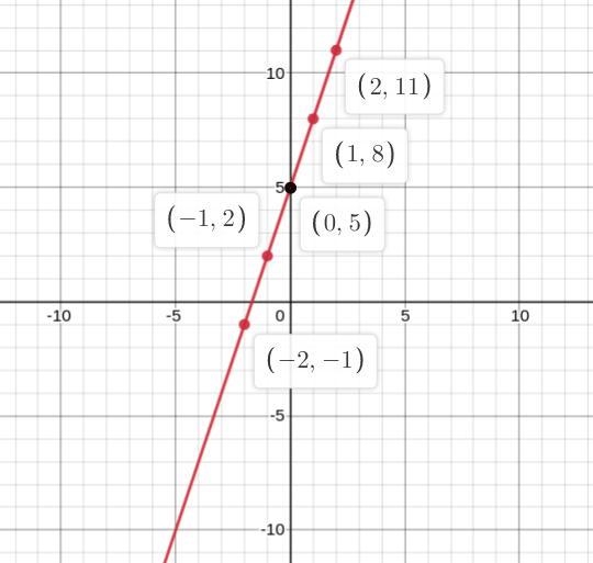 Two linear patterns are represented by these equations:S = 3n + 5S = 5n + 3Create-example-3