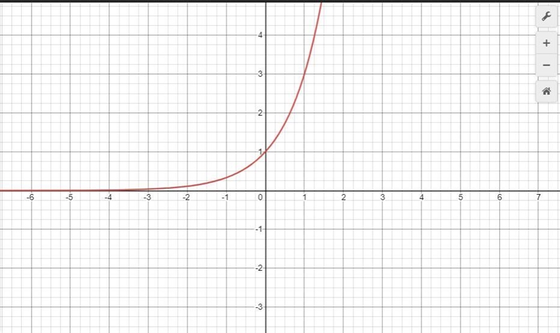 Use the graph of f to describe the transformation that yields the graph of g. f(x-example-1