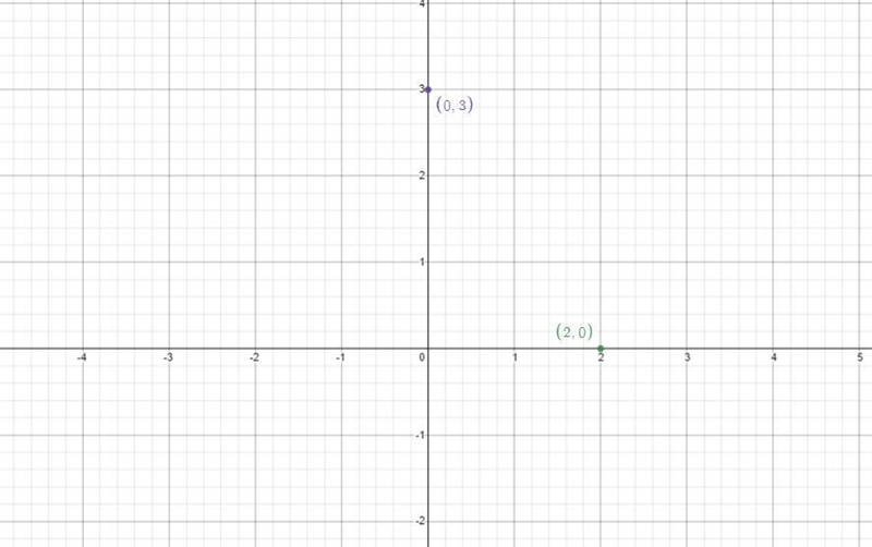 Find and graph the intercepts of the following linear equation 6x+4y=12-example-1