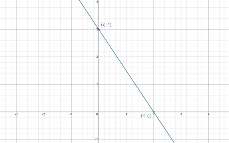 Find and graph the intercepts of the following linear equation 6x+4y=12-example-2