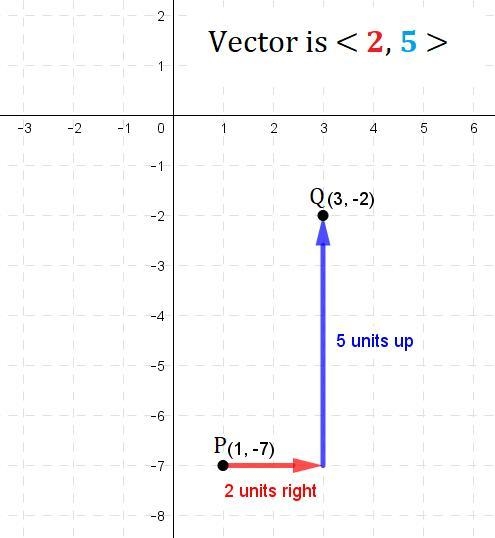 Let the vector v v have an initial point at ( 1 , − 7 ) (1,−7) and a terminal point-example-1