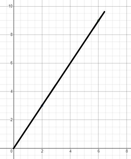 Part A: Valeria walks 1.5 meters per second. Graph the relationship on the coordinate-example-1