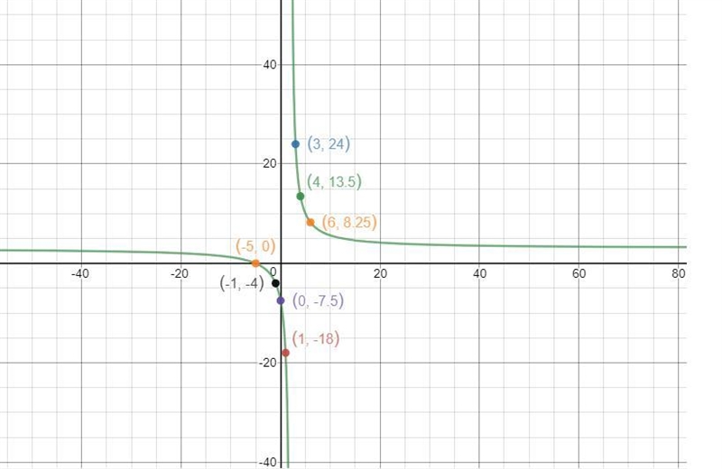 The equation is y=3x+15/x-2I know that the vertical asymptote is x=2That the horizontal-example-2