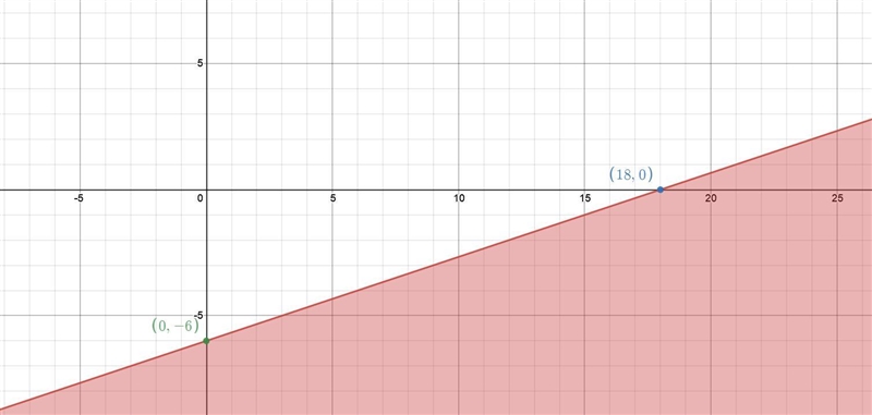 I am not good at understanding how to graph this..-example-1