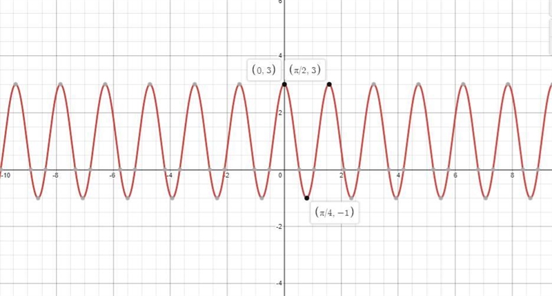 Select the graph of y= 2 cos (4x) +1.TOTITC-example-1