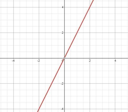 What type of equation will best fit the data below?A. linearB. quadraticC. exponential-example-1