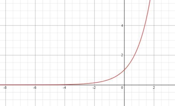 What type of equation will best fit the data below?A. linearB. quadraticC. exponential-example-3