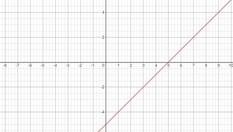 the graph of f(x)=x is shown on the cooridinate plane. function g is a transformation-example-1