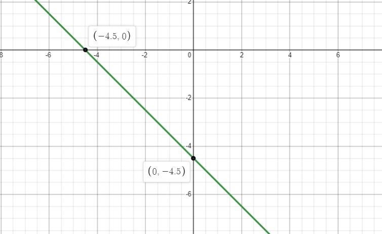 Graph the equation by plotting the x- and y- intercepts. If an intercept does not-example-1