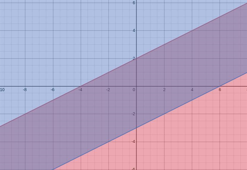 Determine the system of inequalities that represents the shaded area .-example-1