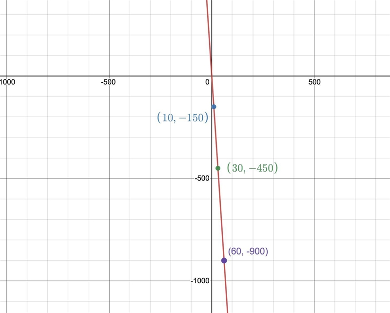 I need help with d graphing the relationship in the table. and problem e Review the-example-1