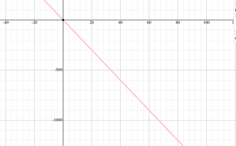 I need help with d graphing the relationship in the table. and problem e Review the-example-2