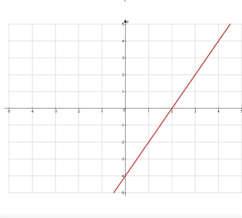 F(x) = 2x, which of the following shows the graph of f(x) = 2(x – 2)?-example-3