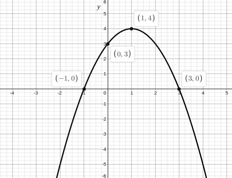 Sketch the graph of the following function. f:R→R, f(x)=−(x−1)2+4.(a) Indicate zeros-example-2