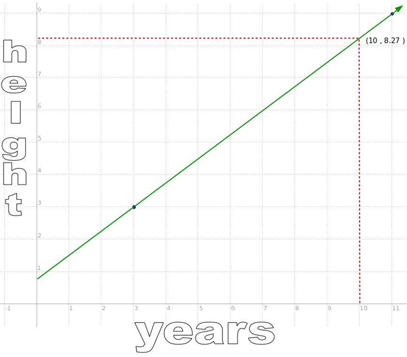 9. The distance between points C(3, 3) and D(11,9) on a directed line segment represents-example-1