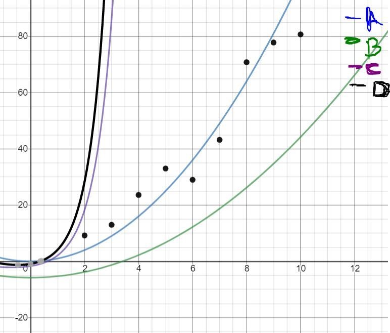 y=x^2y=0.5x^2 - 5.8y= 0.4x^2 + 4.4^x - 2.7y=0.8x^2+ 5.2^x - 1.9 Using technology, find-example-2