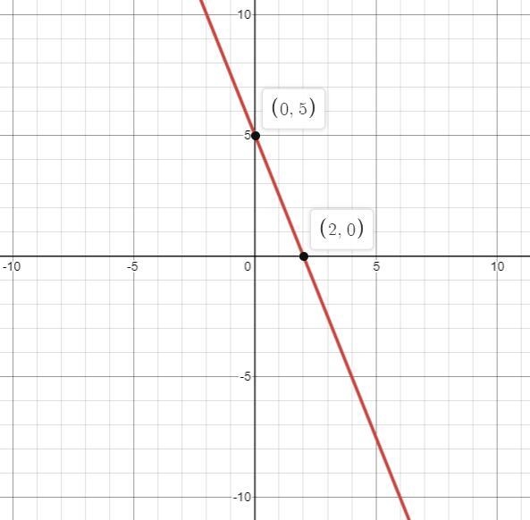 “graph the linear inequality 5x+2y <=10 use the graphing tool to graph the inequality-example-1