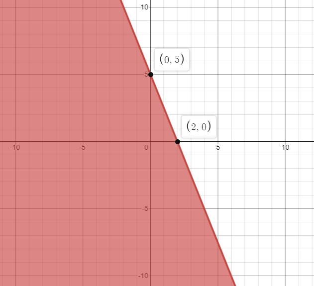 “graph the linear inequality 5x+2y <=10 use the graphing tool to graph the inequality-example-2