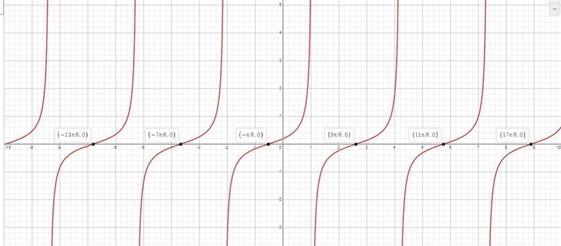 Determine the amplitude, period, and phase shift for y=1/3tan (0 +30) and use them-example-1