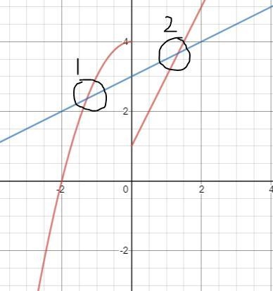 7. On the given axes, graph the following functionsDon HWg(x) =*+3-example-3