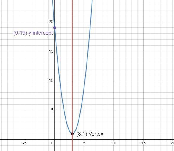 paanshte the worles, as or symmetey and minimax value of each 2 = 2x2-8X-3convert-example-1