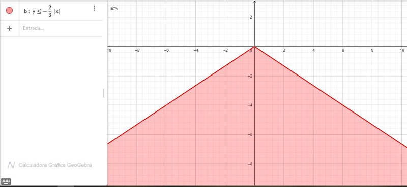 Graph the inequality y<= -(2/3)|x-3|+4 Please show how-example-1