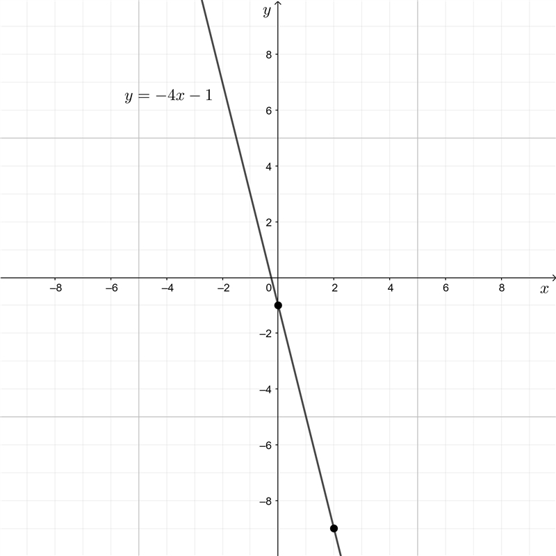 Graph the line with the slope -4 and y-intercept -1-example-1