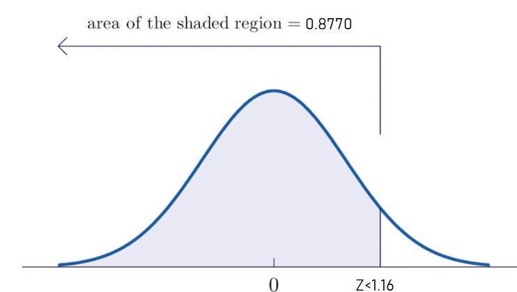 If "z" is a standard normal variable, find the probability that "z-example-1