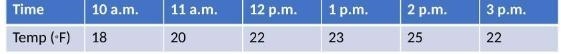 The table below shows the hourly temperatures, for a city in Ohio on February 10, 2012, as-example-1