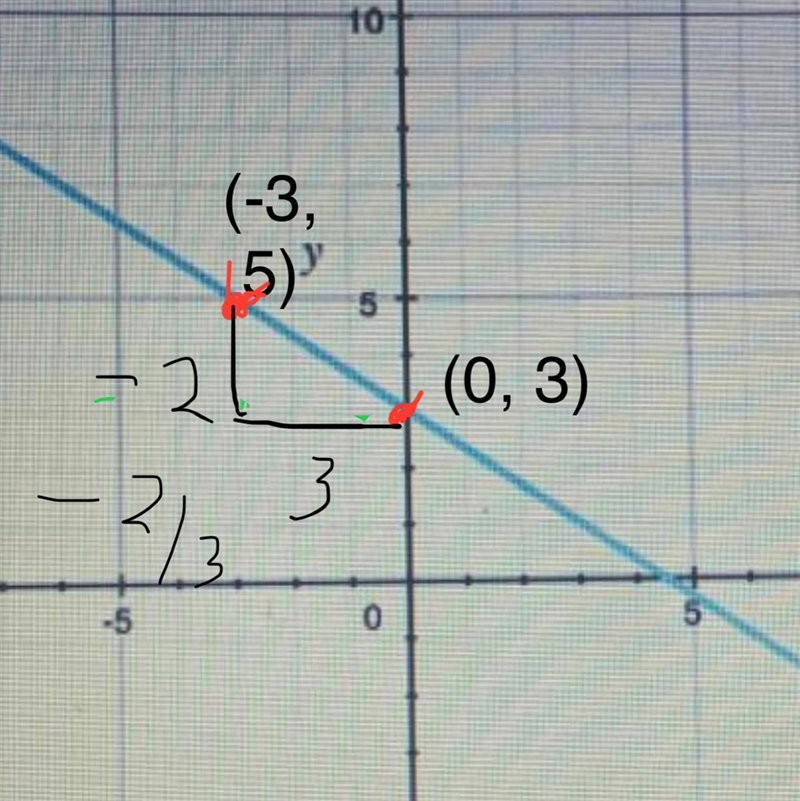 What is the slope of the line shown in the graph-example-1