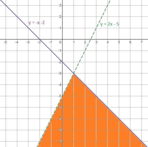 Solve the following system of inequalities graphically on the set of axes below. State-example-1