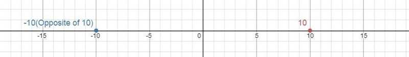 Graph 10 and its opposite. HHHHHHHHHHHHHH -201816141210-8-6-4-2 0 2 4 6 8 101214161820 0-0 0-0 - 0 0 &lt-example-1