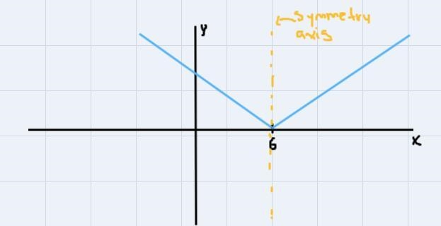 tionsToo>Graph the absolute value function and label the axis of symmetry. Then-example-1