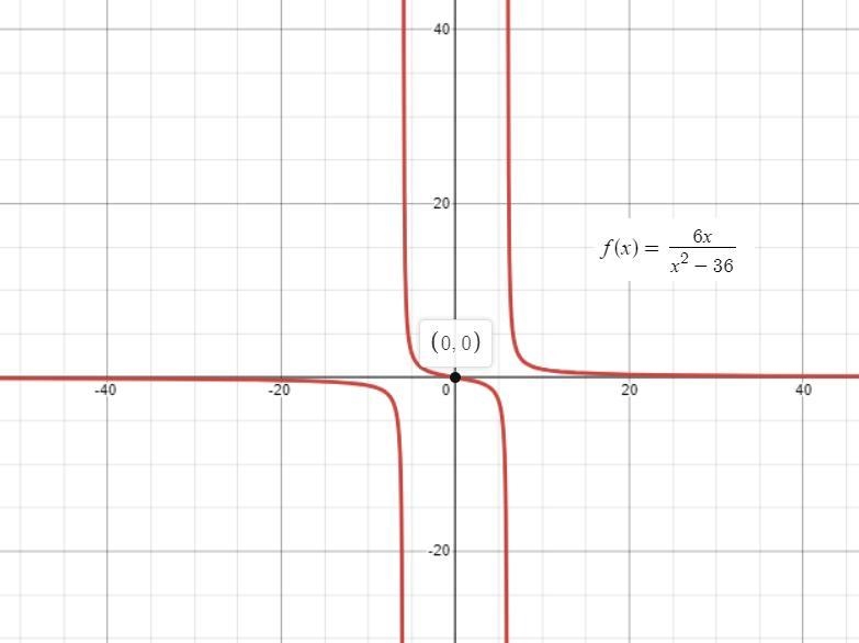 Find the zeros of the function f(x) = 6x/x^2-36-example-1