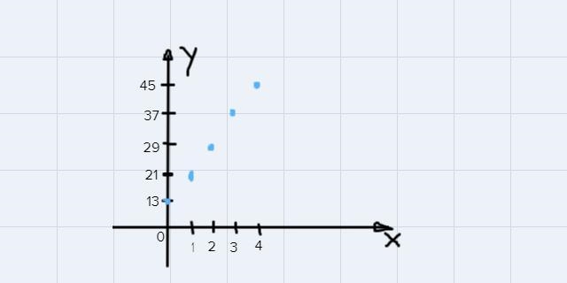 Magazine Subscription Costs.Graph the points:(0, 13) (1,21) (2,29) (3,37) (4,45)-example-2