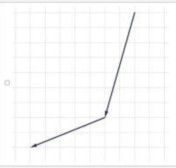 Vectors u and v are shown on the graph. Which of the following vectors represents-example-1