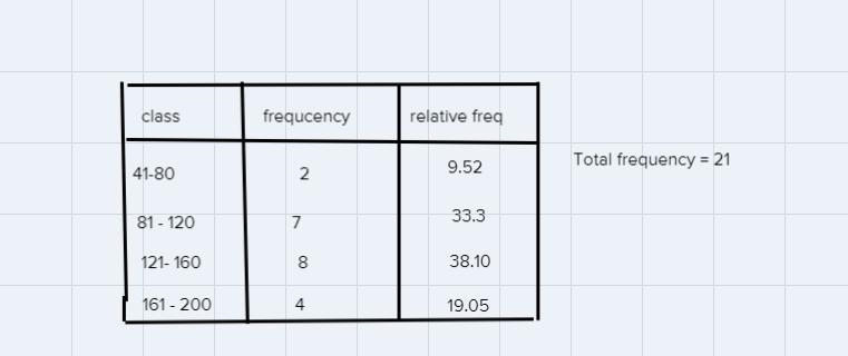 Need help please with 1Calculate the relative frequency for the given dataa, b and-example-1