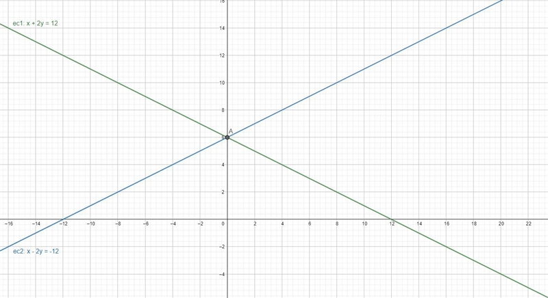 Solve the system of linear equations by graphing. I'm having trouble on 10-example-1