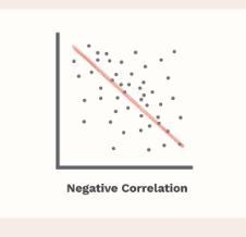 Which of the following relationships shows the negative correlation?4x + 2y = 82y-example-1