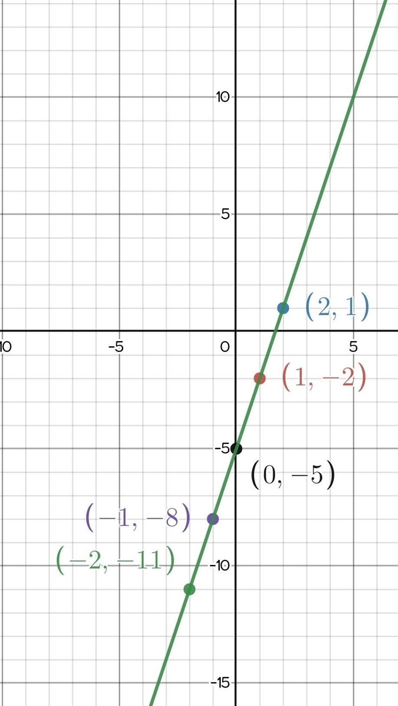 Plot the following points by hand or using an online graphing calculator. What is-example-1