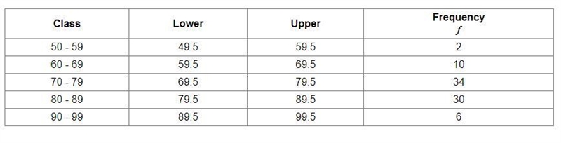 The test scores of Ms. Jackson's 82 students are summarized in the table below. Construct-example-1