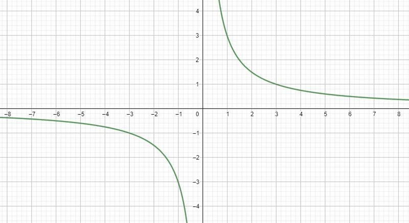 k - - X When the function y :, where k > 0, the graph lies in quadrant I and quadrant-example-1