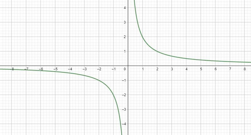 k - - X When the function y :, where k > 0, the graph lies in quadrant I and quadrant-example-2