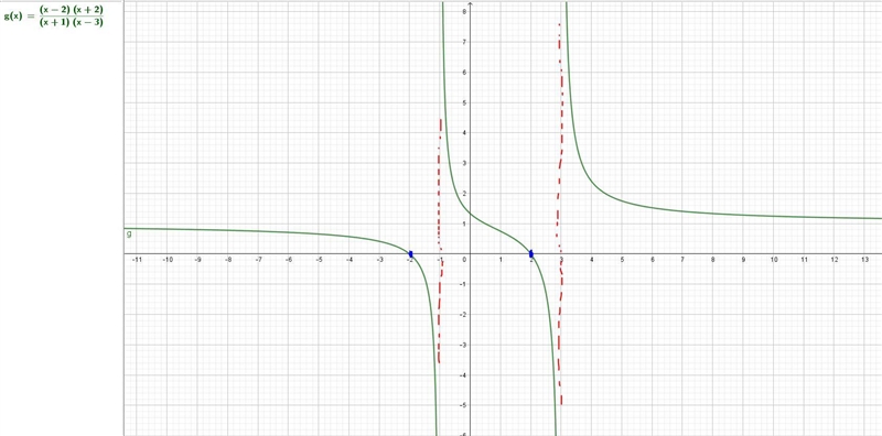 Graph the rational function g(x)=(x-2)(x+2)/(x+1)(x-3) and pick and label all the-example-1