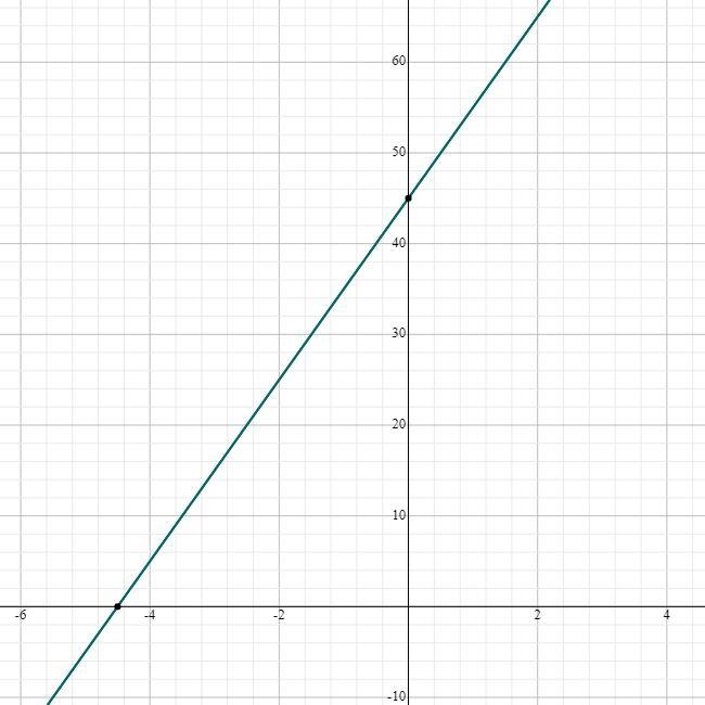 Create a table, equation and graph for the cost depending on the number of gigabytes-example-1